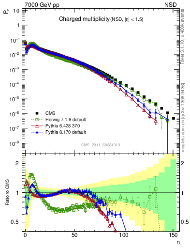 Plot of nch in 7000 GeV pp collisions