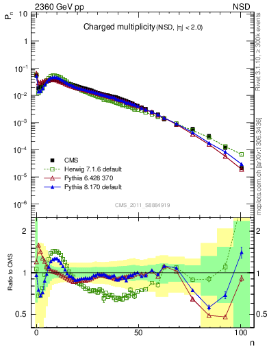 Plot of nch in 2360 GeV pp collisions