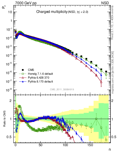 Plot of nch in 7000 GeV pp collisions