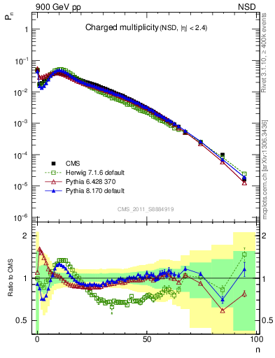 Plot of nch in 900 GeV pp collisions