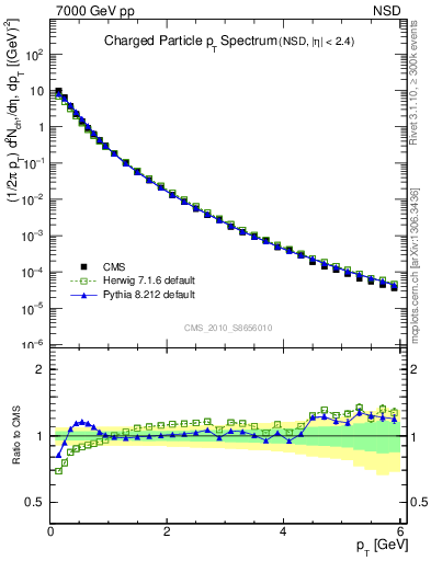 Plot of pt in 7000 GeV pp collisions
