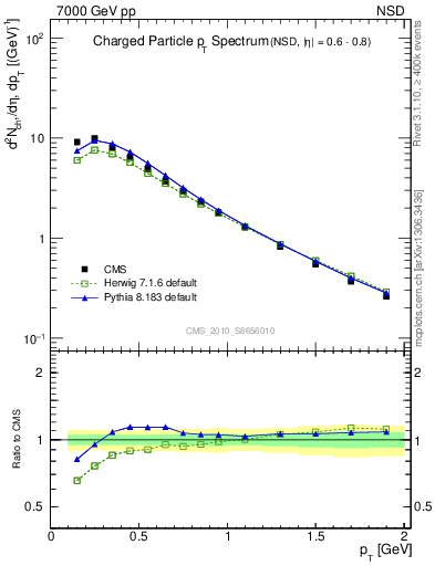 Plot of pt in 7000 GeV pp collisions