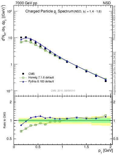 Plot of pt in 7000 GeV pp collisions