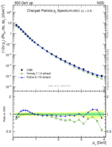 Plot of pt in 900 GeV pp collisions