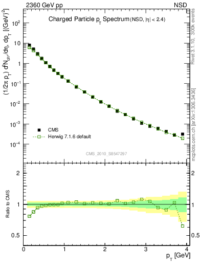 Plot of pt in 2360 GeV pp collisions