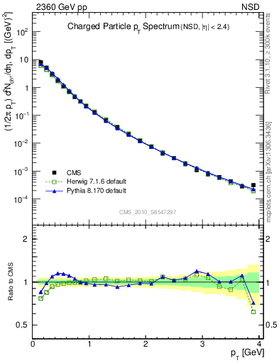Plot of pt in 2360 GeV pp collisions