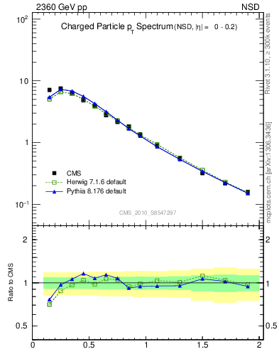 Plot of pt in 2360 GeV pp collisions