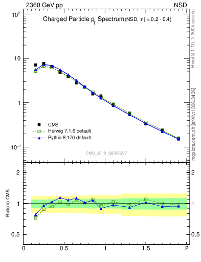 Plot of pt in 2360 GeV pp collisions