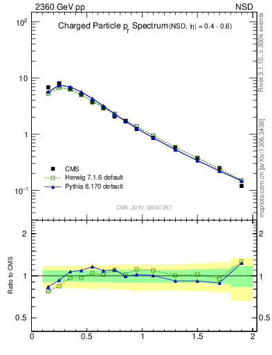 Plot of pt in 2360 GeV pp collisions