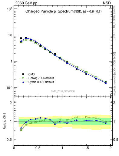 Plot of pt in 2360 GeV pp collisions