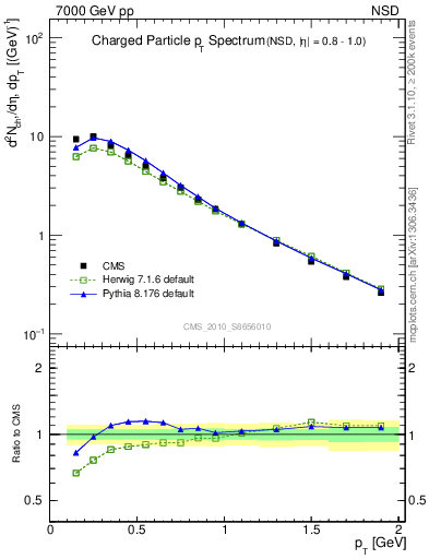 Plot of pt in 7000 GeV pp collisions