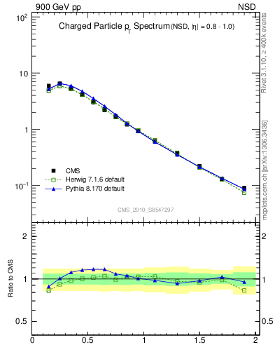 Plot of pt in 900 GeV pp collisions
