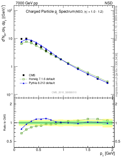 Plot of pt in 7000 GeV pp collisions