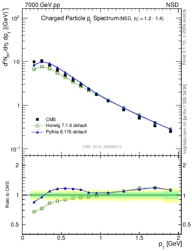Plot of pt in 7000 GeV pp collisions