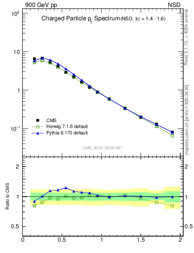 Plot of pt in 900 GeV pp collisions