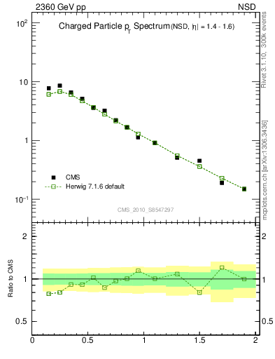 Plot of pt in 2360 GeV pp collisions
