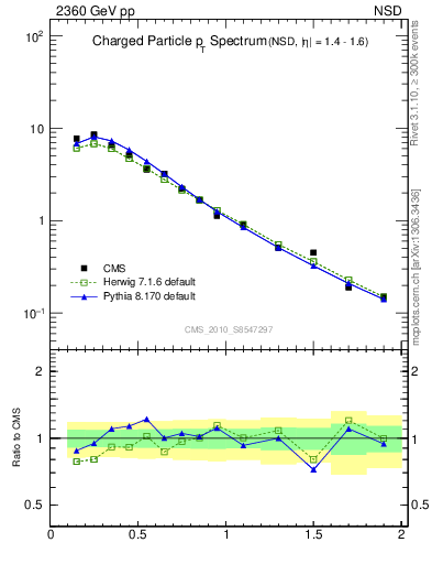 Plot of pt in 2360 GeV pp collisions