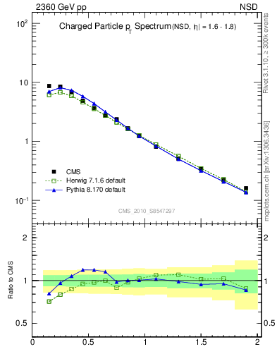 Plot of pt in 2360 GeV pp collisions