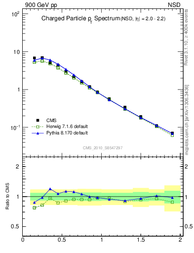 Plot of pt in 900 GeV pp collisions