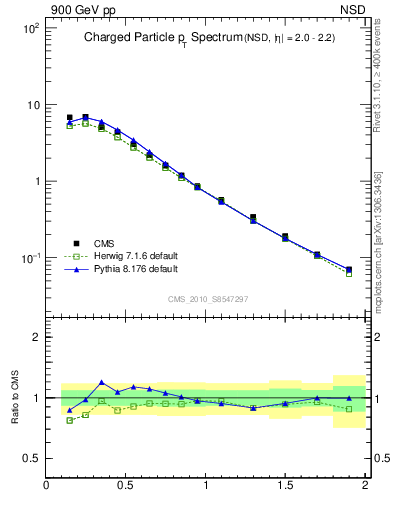Plot of pt in 900 GeV pp collisions