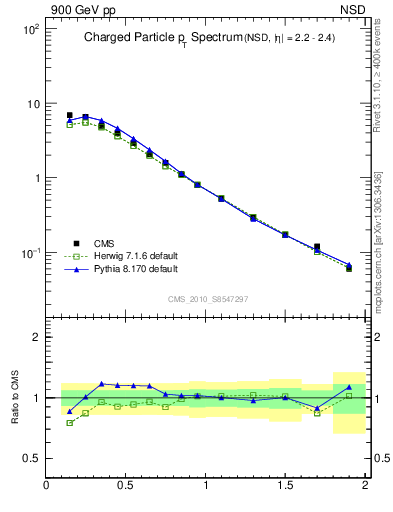 Plot of pt in 900 GeV pp collisions