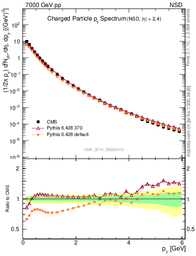Plot of pt in 7000 GeV pp collisions