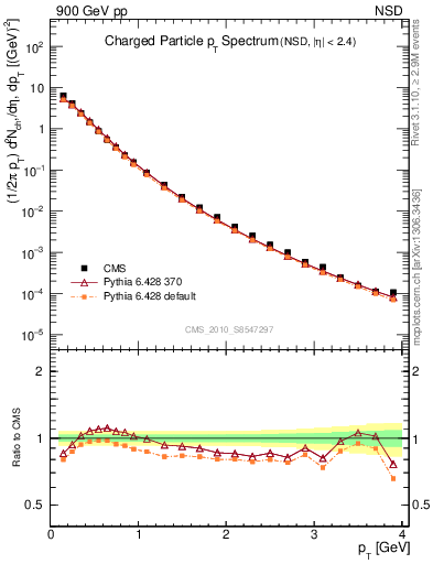 Plot of pt in 900 GeV pp collisions