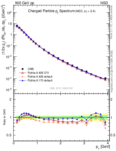 Plot of pt in 900 GeV pp collisions