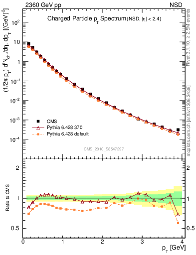 Plot of pt in 2360 GeV pp collisions
