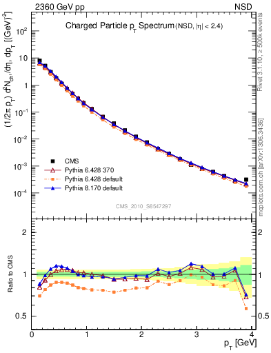 Plot of pt in 2360 GeV pp collisions