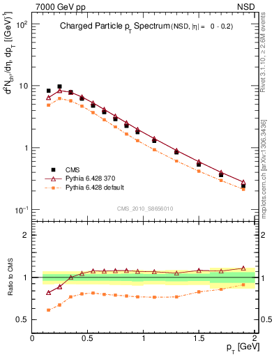 Plot of pt in 7000 GeV pp collisions
