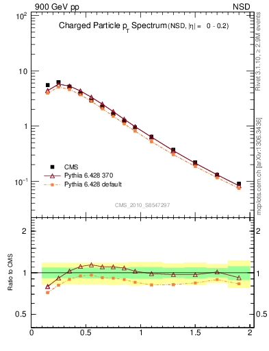 Plot of pt in 900 GeV pp collisions