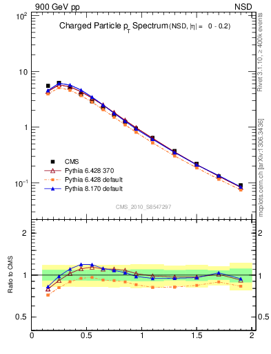 Plot of pt in 900 GeV pp collisions