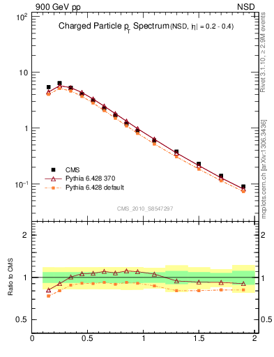 Plot of pt in 900 GeV pp collisions