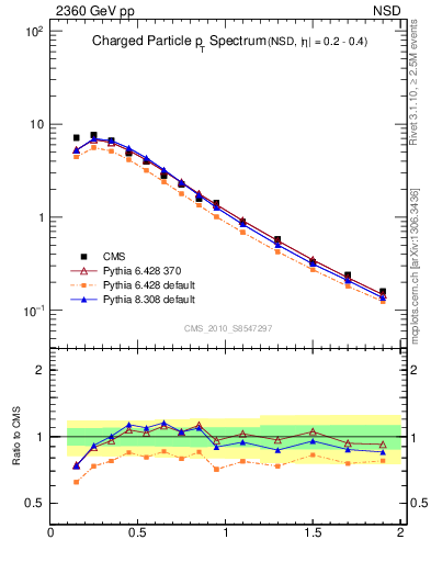 Plot of pt in 2360 GeV pp collisions