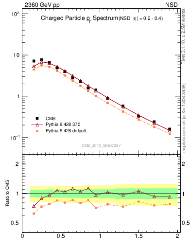 Plot of pt in 2360 GeV pp collisions