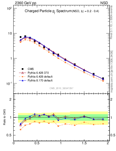 Plot of pt in 2360 GeV pp collisions