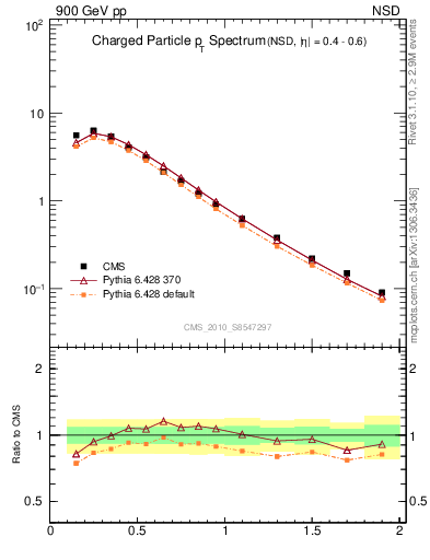 Plot of pt in 900 GeV pp collisions