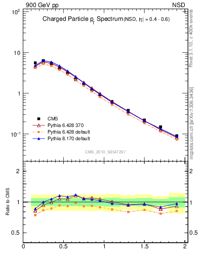 Plot of pt in 900 GeV pp collisions