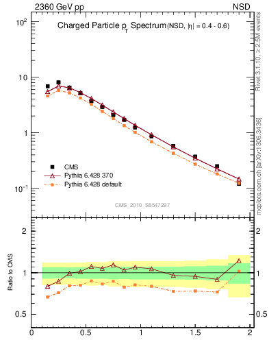 Plot of pt in 2360 GeV pp collisions