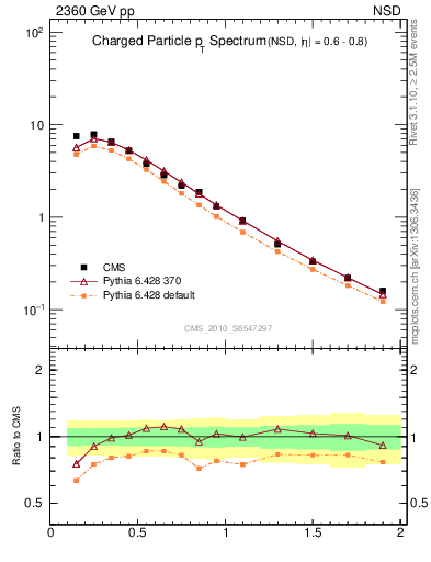 Plot of pt in 2360 GeV pp collisions