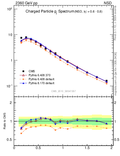 Plot of pt in 2360 GeV pp collisions