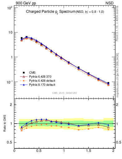 Plot of pt in 900 GeV pp collisions