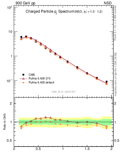 Plot of pt in 900 GeV pp collisions