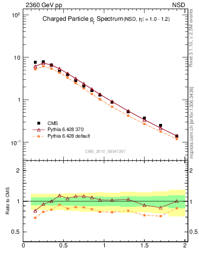 Plot of pt in 2360 GeV pp collisions