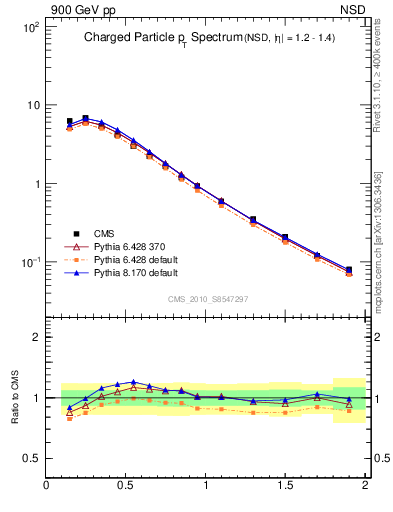 Plot of pt in 900 GeV pp collisions