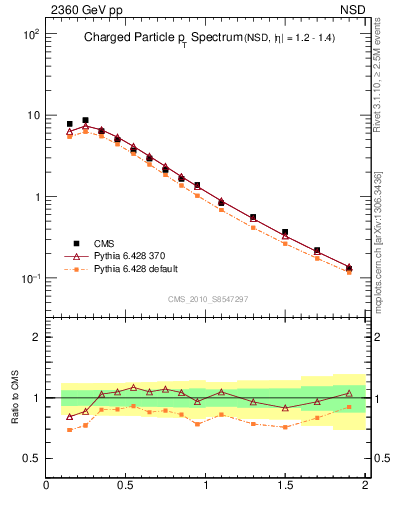 Plot of pt in 2360 GeV pp collisions
