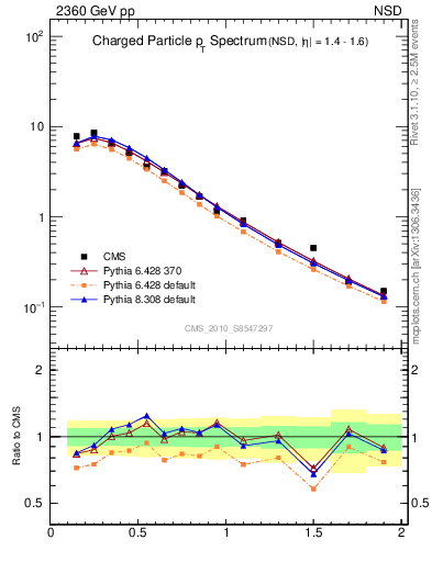 Plot of pt in 2360 GeV pp collisions