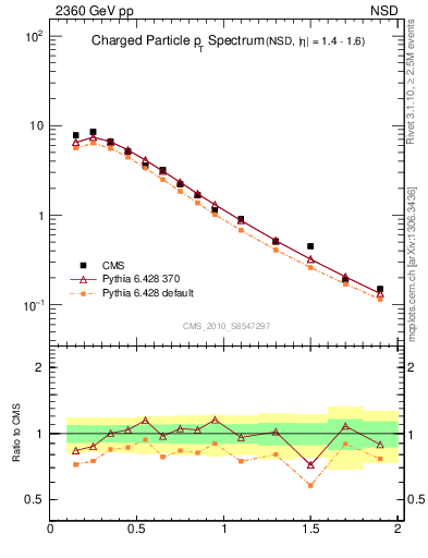 Plot of pt in 2360 GeV pp collisions