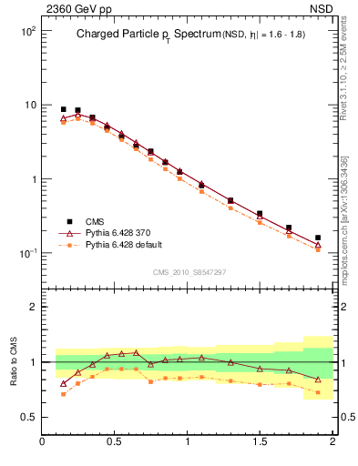 Plot of pt in 2360 GeV pp collisions